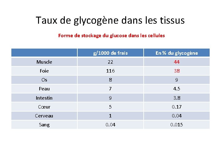 Taux de glycogène dans les tissus Forme de stockage du glucose dans les cellules