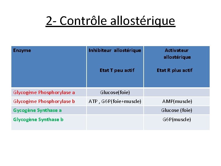 2 - Contrôle allostérique Enzyme Inhibiteur allostérique Etat T peu actif Glycogène Phosphorylase a