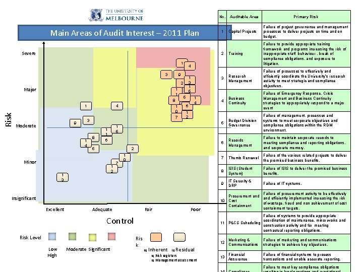 No. Main Areas of Audit Interest – 2011 Plan Severe 1 3 1 5