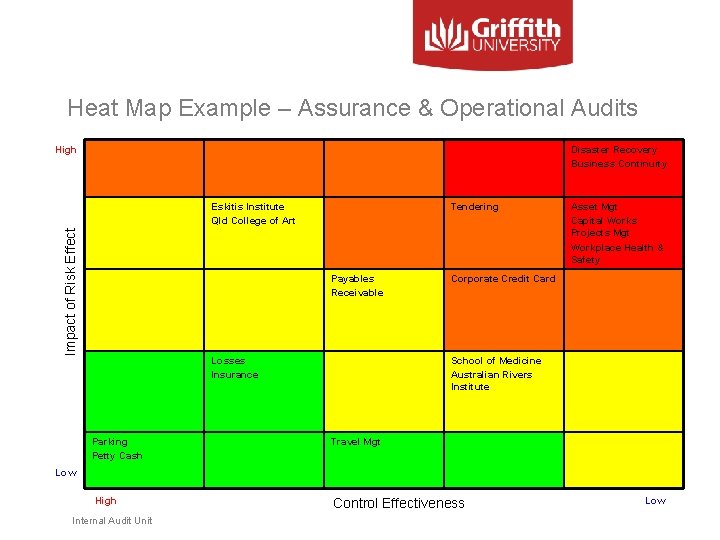 Heat Map Example – Assurance & Operational Audits Disaster Recovery Business Continuity High Impact