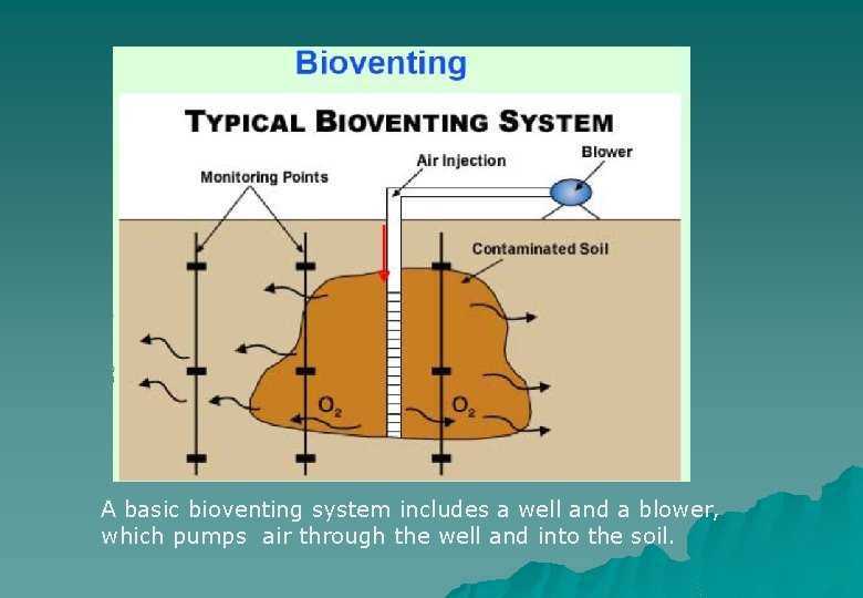A basic bioventing system includes a well and a blower, which pumps air through