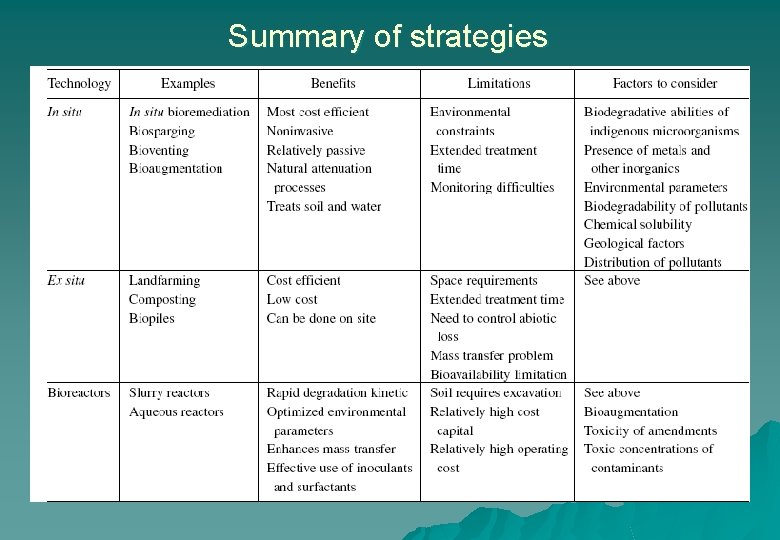 Summary of strategies 
