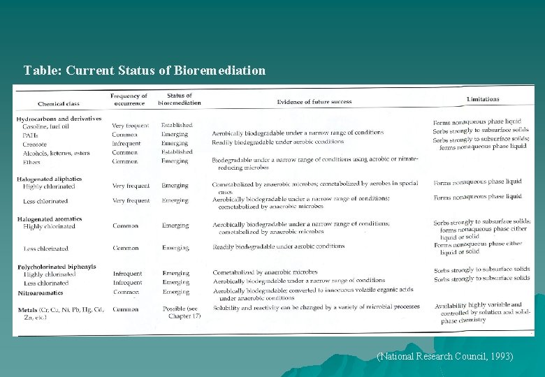 Table: Current Status of Bioremediation (National Research Council, 1993) 
