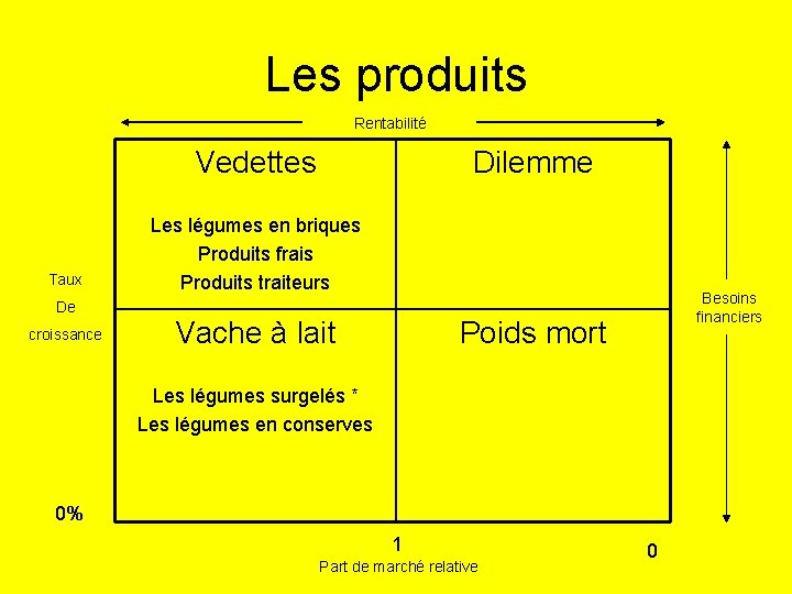 Les produits Rentabilité Vedettes Taux De croissance Dilemme Les légumes en briques Produits frais