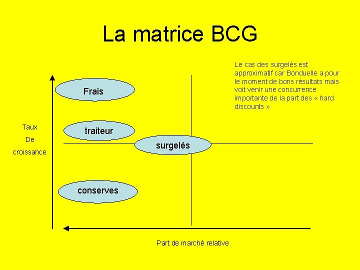 La matrice BCG Frais Taux De traiteur surgelés croissance conserves Part de marché relative