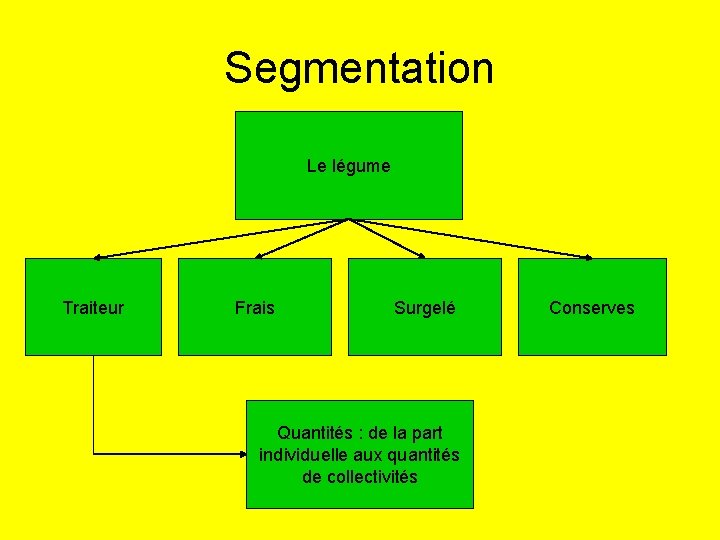 Segmentation Le légume Traiteur Frais Surgelé Quantités : de la part individuelle aux quantités