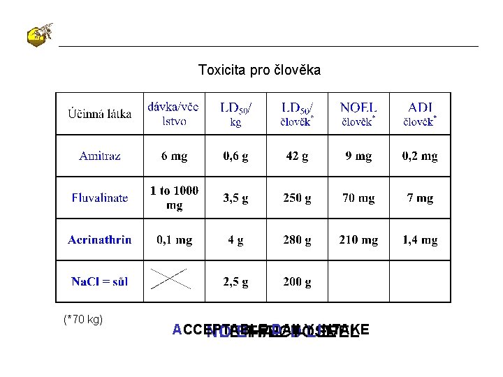 Toxicita pro člověka (*70 kg) ACCEPTABLE DAILY INTAKE NO LETHAL EFFECT DOSE LEVEL 
