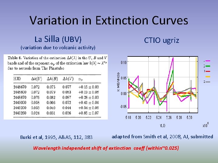 Variation in Extinction Curves La Silla (UBV) CTIO ugriz Burki et al, 1995, A&AS,