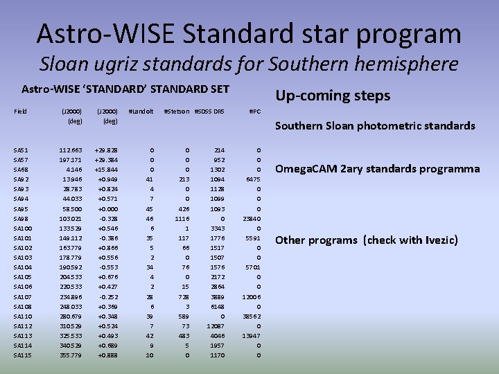 Astro-WISE Standard star program Sloan ugriz standards for Southern hemisphere Astro-WISE ‘STANDARD’ STANDARD SET