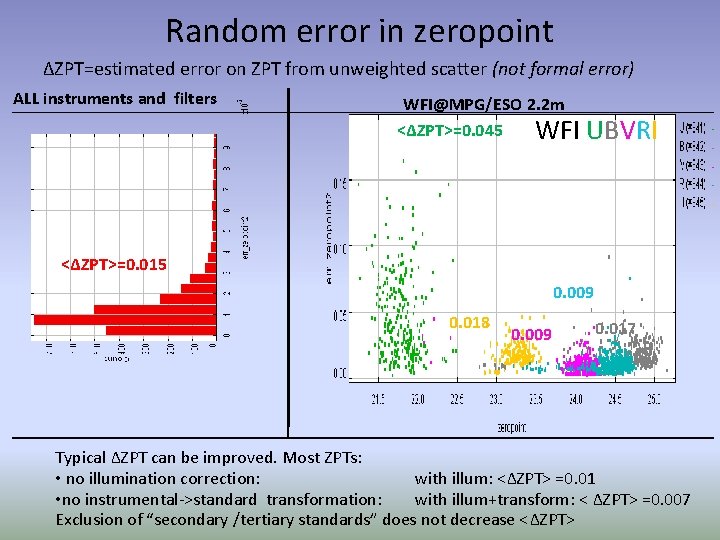 Random error in zeropoint ΔZPT=estimated error on ZPT from unweighted scatter (not formal error)