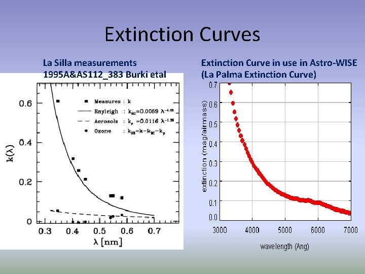 Extinction Curves La Silla measurements 1995 A&AS 112_383 Burki etal Extinction Curve in use