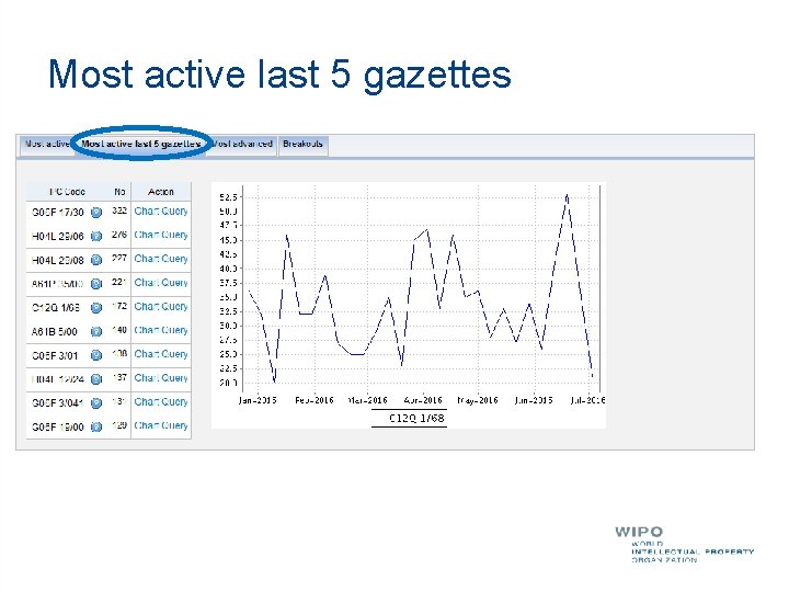 Most active last 5 gazettes 