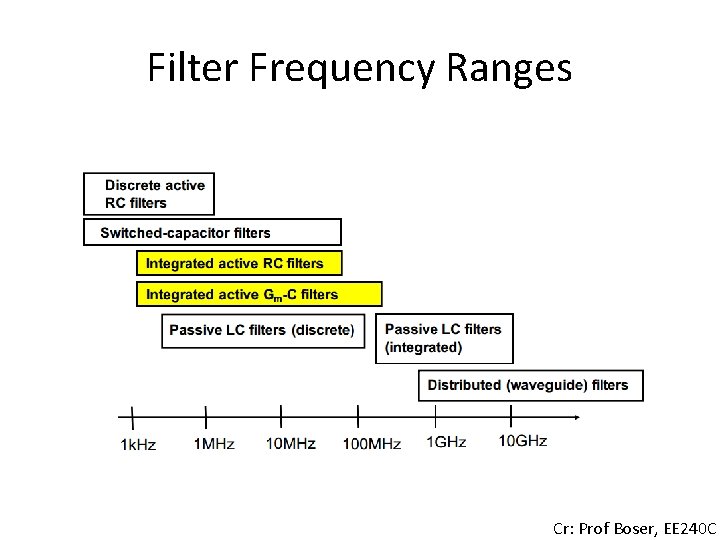 Filter Frequency Ranges Cr: Prof Boser, EE 240 C 