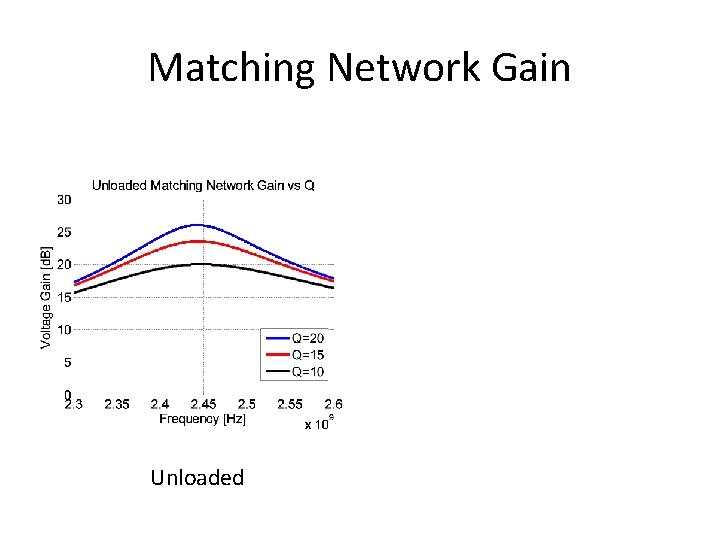 Matching Network Gain Unloaded 