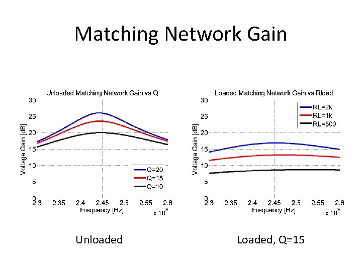 Matching Network Gain Unloaded Loaded, Q=15 