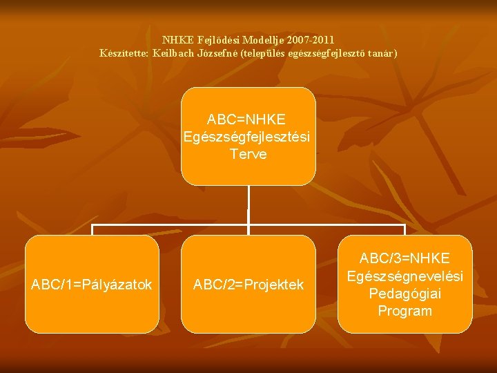 NHKE Fejlődési Modellje 2007 -2011 Készítette: Keilbach Józsefné (település egészségfejlesztő tanár) ABC=NHKE Egészségfejlesztési Terve
