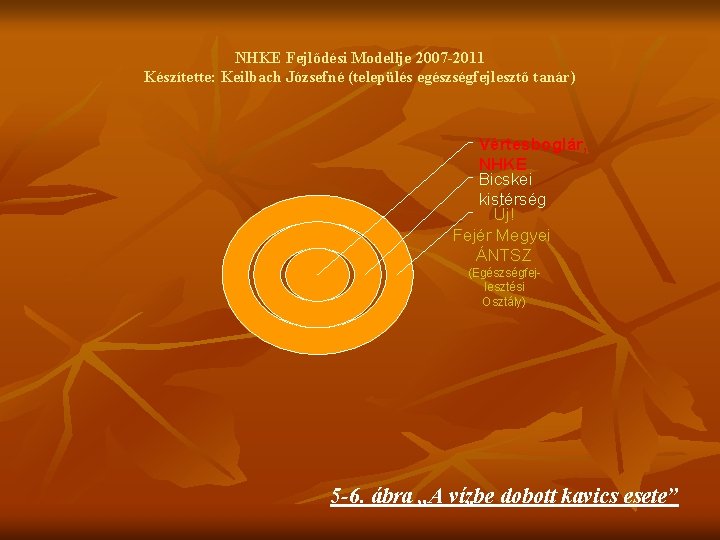 NHKE Fejlődési Modellje 2007 -2011 Készítette: Keilbach Józsefné (település egészségfejlesztő tanár) Vértesboglár, NHKE Bicskei