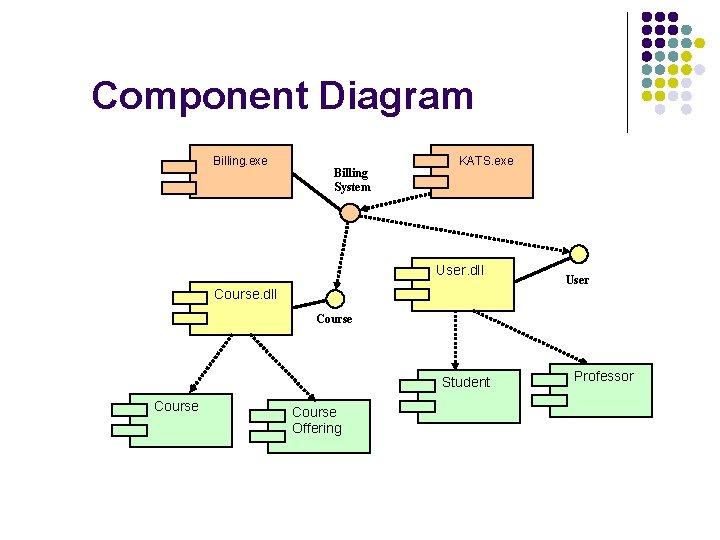 Component Diagram Billing. exe Billing System KATS. exe User. dll Course. dll User Course