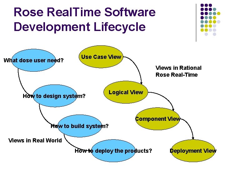 Rose Real. Time Software Development Lifecycle What dose user need? Use Case Views in