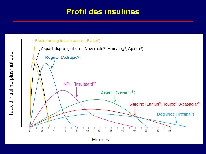 Profil des insulines 