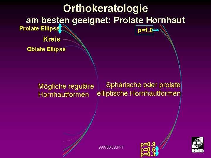 Orthokeratologie am besten geeignet: Prolate Hornhaut Prolate Ellipse p=1. 0 Kreis Oblate Ellipse Sphärische