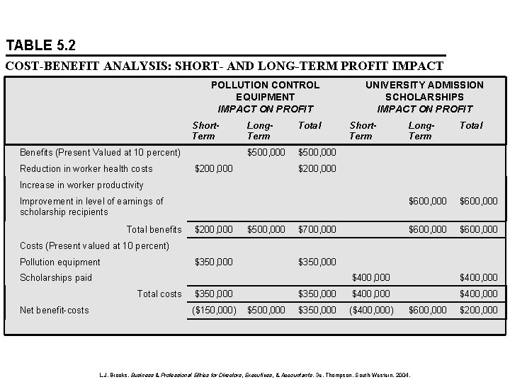 TABLE 5. 2 COST-BENEFIT ANALYSIS: SHORT- AND LONG-TERM PROFIT IMPACT POLLUTION CONTROL EQUIPMENT IMPACT