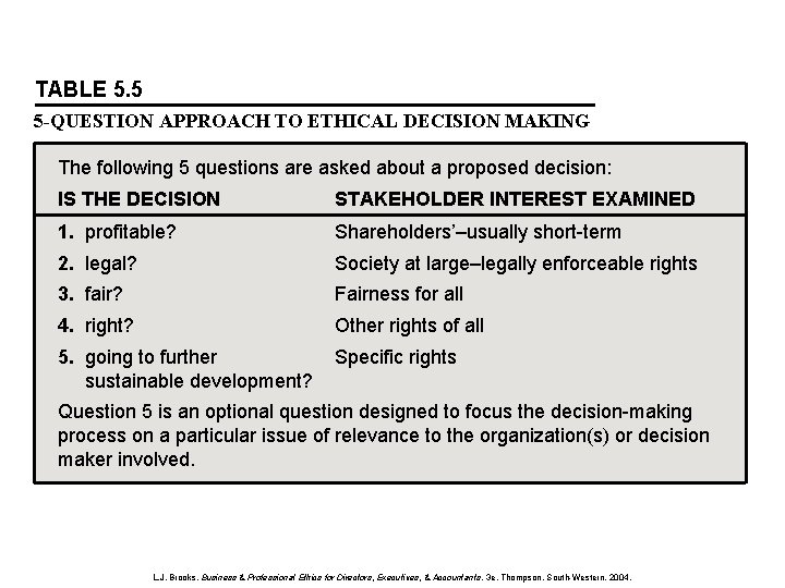 TABLE 5. 5 5 -QUESTION APPROACH TO ETHICAL DECISION MAKING The following 5 questions