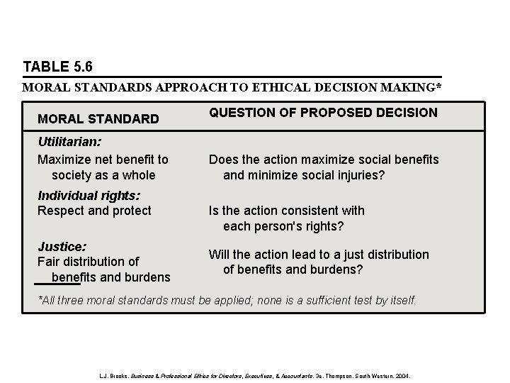 TABLE 5. 6 MORAL STANDARDS APPROACH TO ETHICAL DECISION MAKING* MORAL STANDARD Utilitarian: Maximize