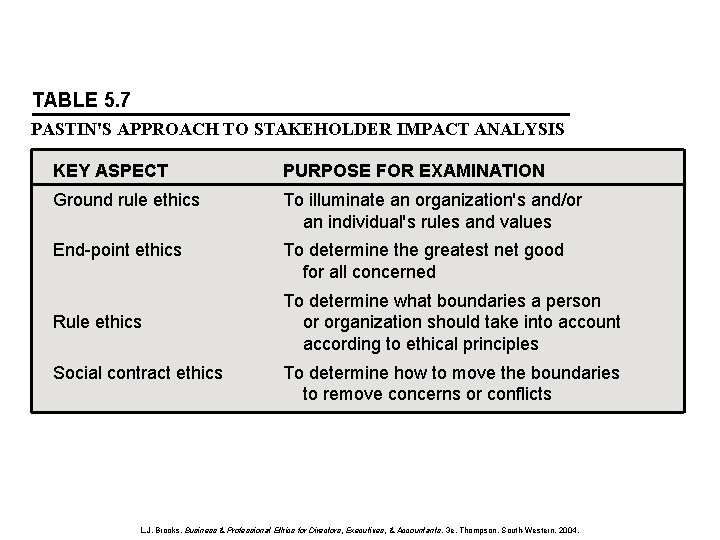 TABLE 5. 7 PASTIN'S APPROACH TO STAKEHOLDER IMPACT ANALYSIS KEY ASPECT PURPOSE FOR EXAMINATION