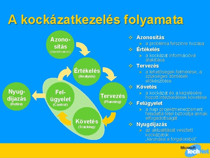 A kockázatkezelés folyamata v Azonosítás Ø a probléma felszínre hozása v Értékelés (Identification) Ø