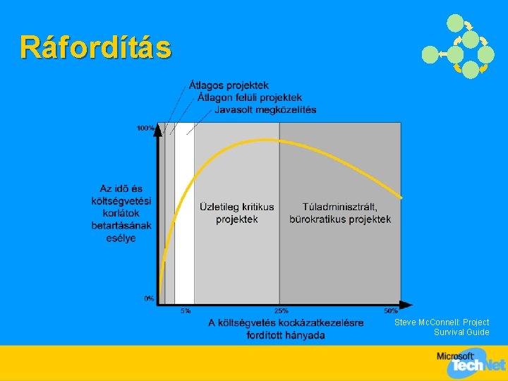 Ráfordítás Steve Mc. Connell: Project Survival Guide 