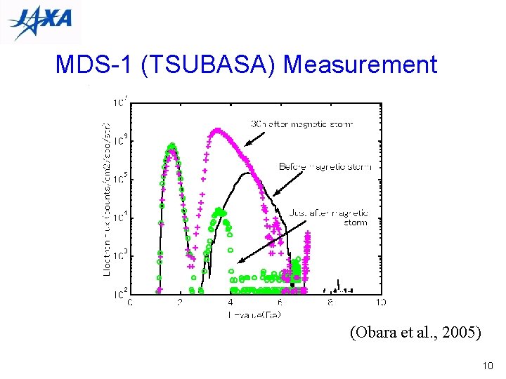 MDS-1 (TSUBASA) Measurement (Obara et al. , 2005) 10 