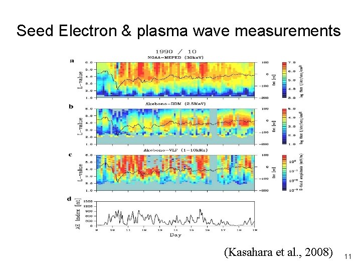 Seed Electron & plasma wave measurements (Kasahara et al. , 2008) 11 