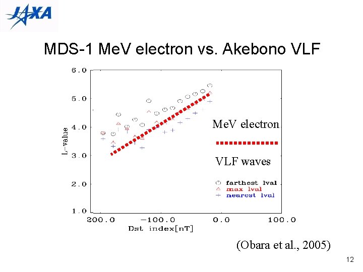 MDS-1 Me. V electron vs. Akebono VLF Me. V electron VLF waves (Obara et