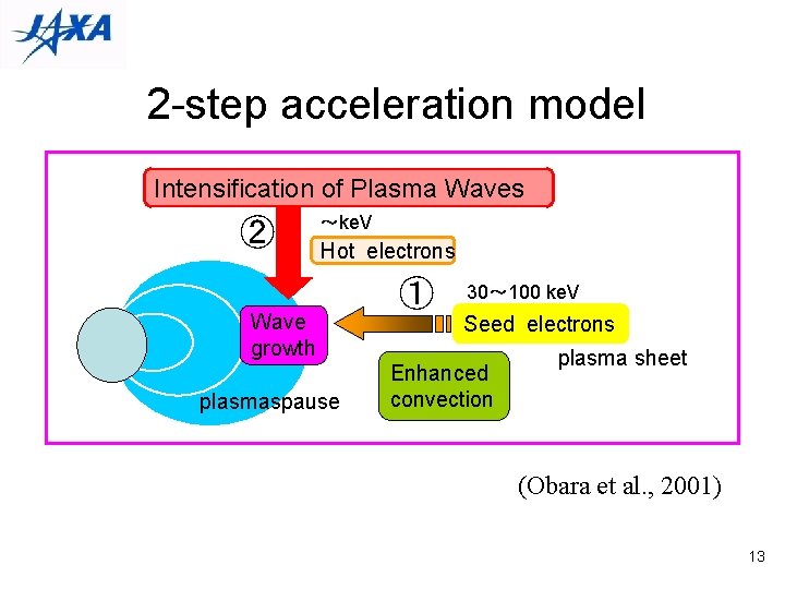 2 -step acceleration model Intensification of Plasma Waves ② ～ke. V Hot electrons Wave