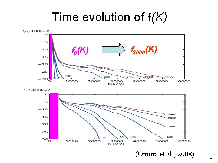 Time evolution of ｆ(K) ｆ0(K) ｆ3000(K) (Omura et al. , 2008) 14 