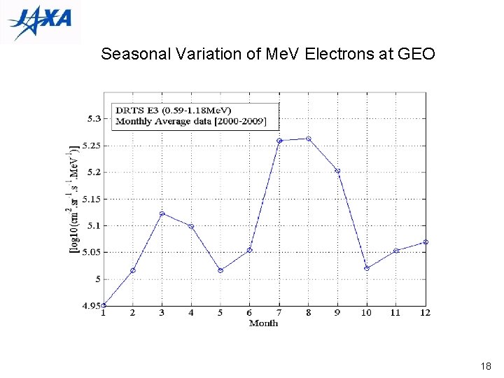 Seasonal Variation of Me. V Electrons at GEO 18 