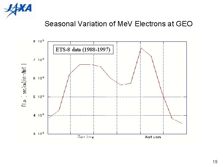 Seasonal Variation of Me. V Electrons at GEO ETS-8 data (1988 -1997) 19 