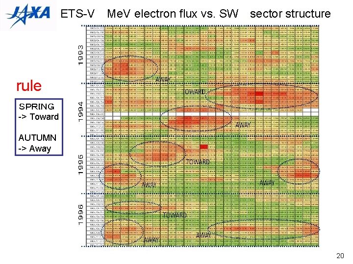 ETS-V　Me. V electron flux vs. SW　sector structure rule ＳＰＲＩＮＧ -> Toward AUTUMN -> Away