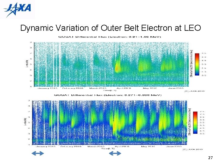 Dynamic Variation of Outer Belt Electron at LEO 27 