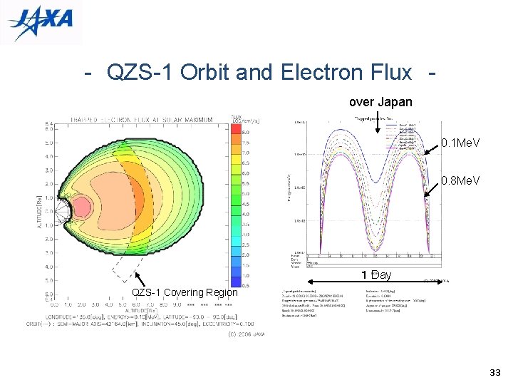 -　QZS-1 Orbit and Electron Flux　over Japan 0. 1 Me. V 0. 8 Me. V