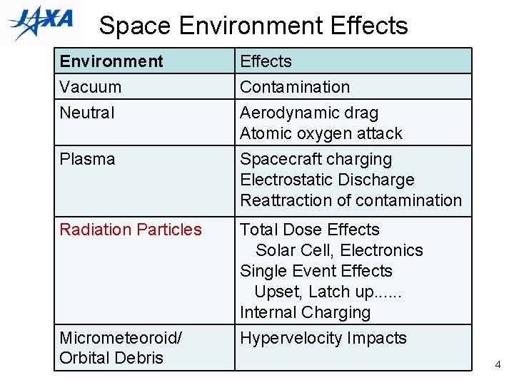 Space Environment Effects Environment Vacuum Neutral Effects Contamination Aerodynamic drag Atomic oxygen attack Plasma