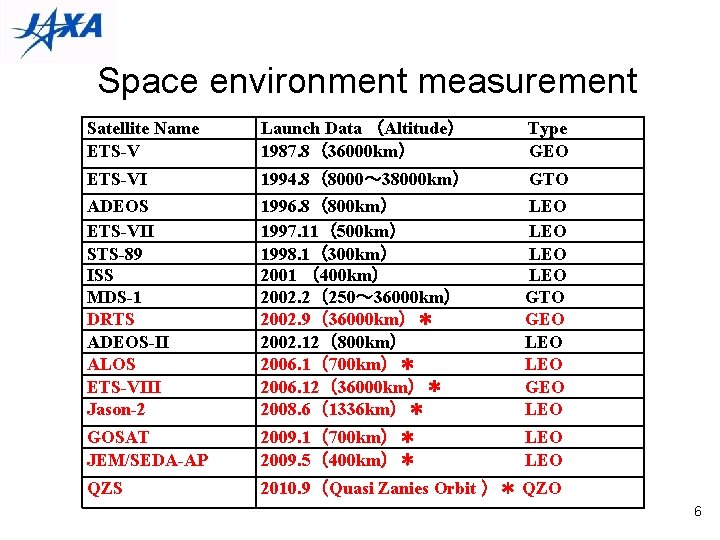 Space environment measurement Satellite Name ETS-V Launch Data （Altitude） 1987. 8（36000 km） Type GEO