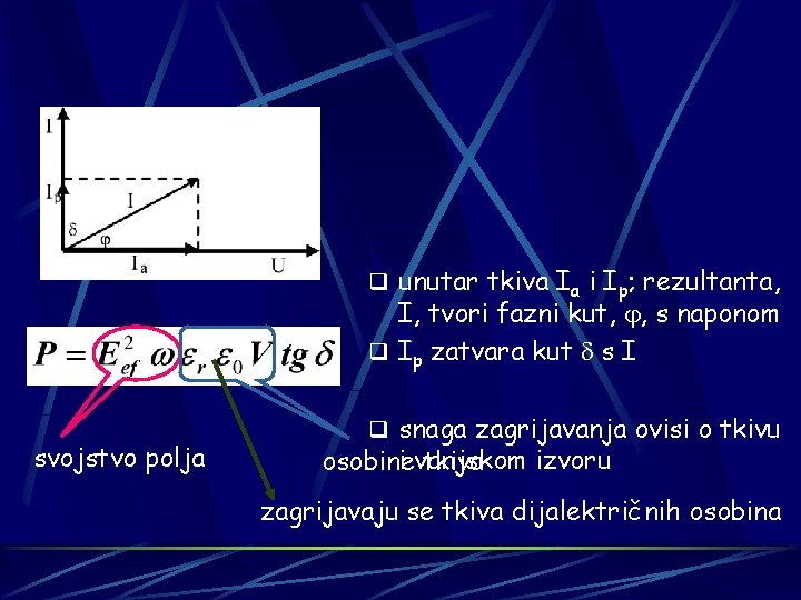 q unutar tkiva Ia i Ip; rezultanta, I, tvori fazni kut, j, s naponom