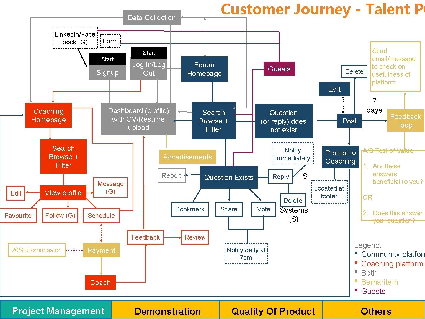 Customer Journey - Talent PO Data Collection Linked. In/Face book (G) Form Start Signup