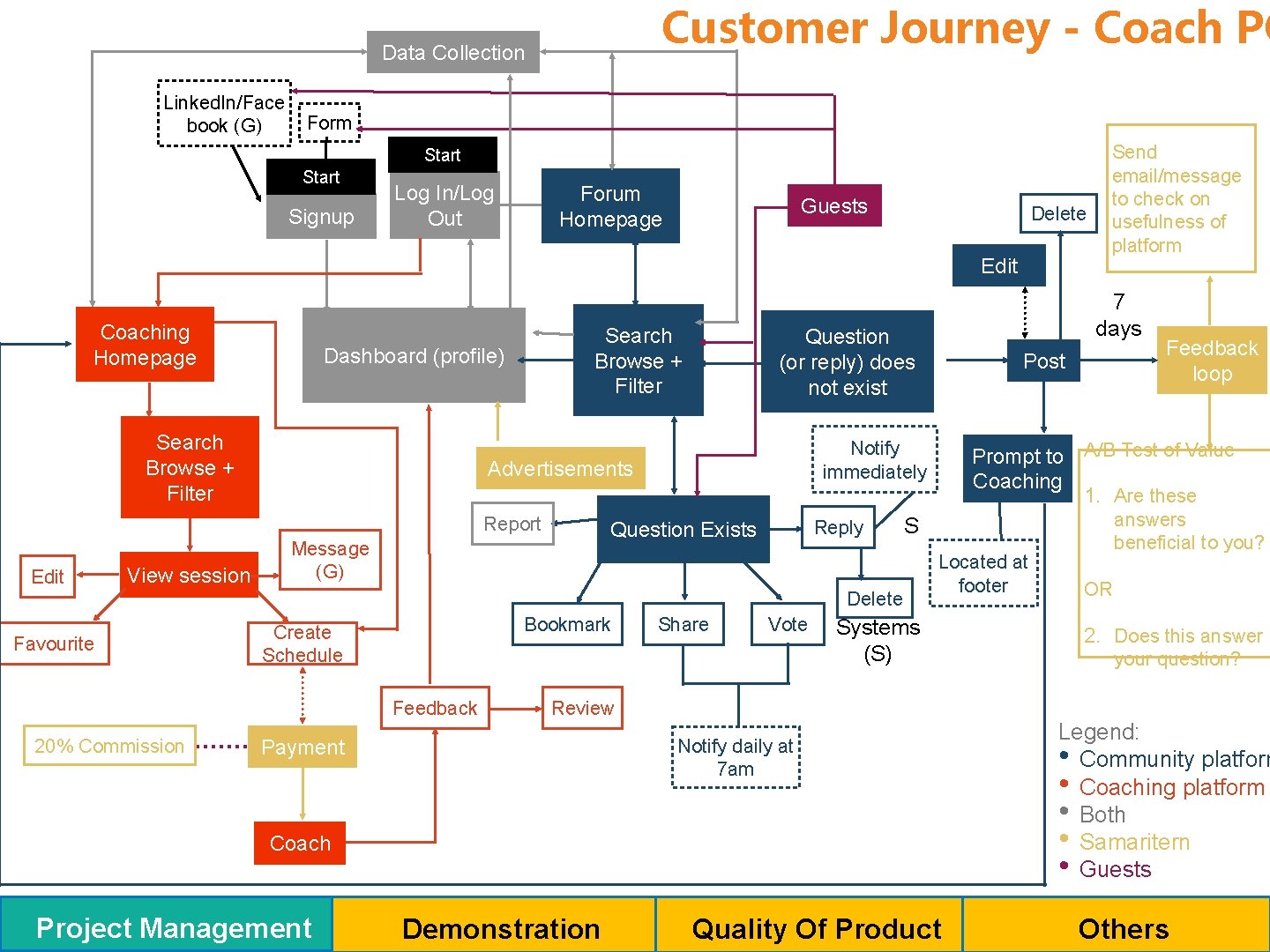 Customer Journey - Coach PO Data Collection Linked. In/Face book (G) Form Start Signup