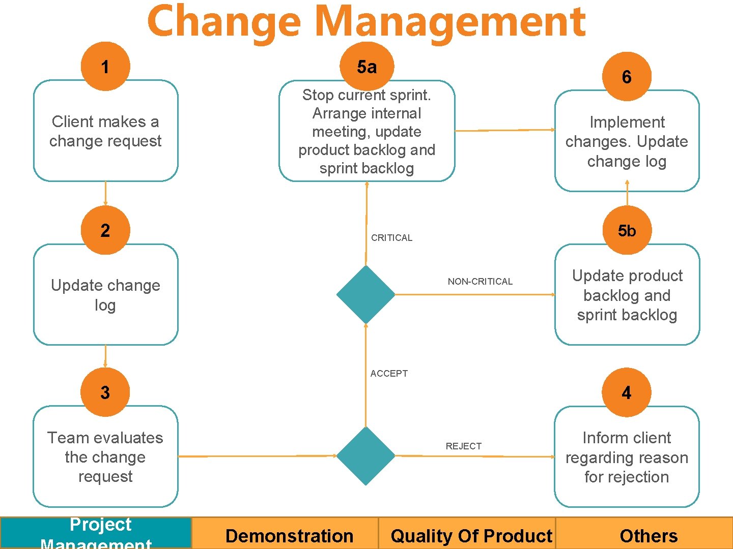 Change Management 1 5 a Client makes a change request Stop current sprint. Arrange
