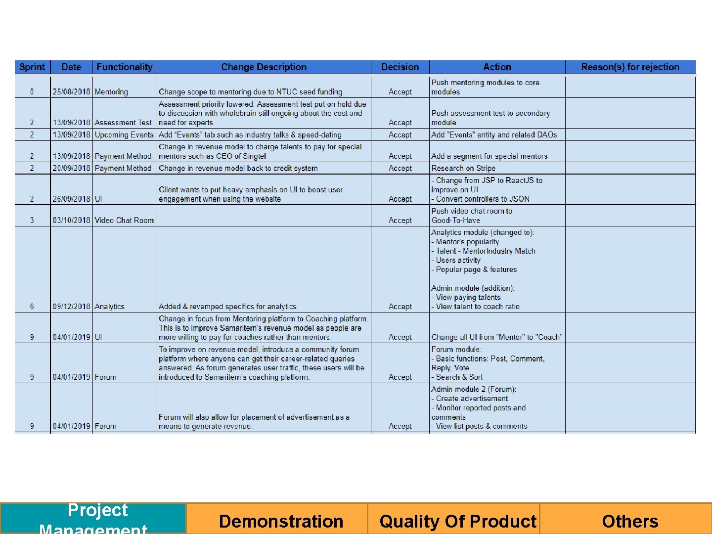 Project Demonstration Quality Of Product Others 