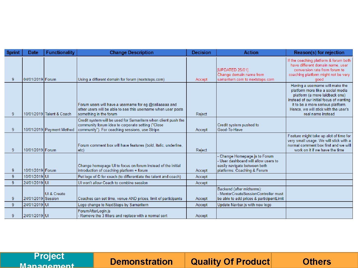 Project Demonstration Quality Of Product Others 