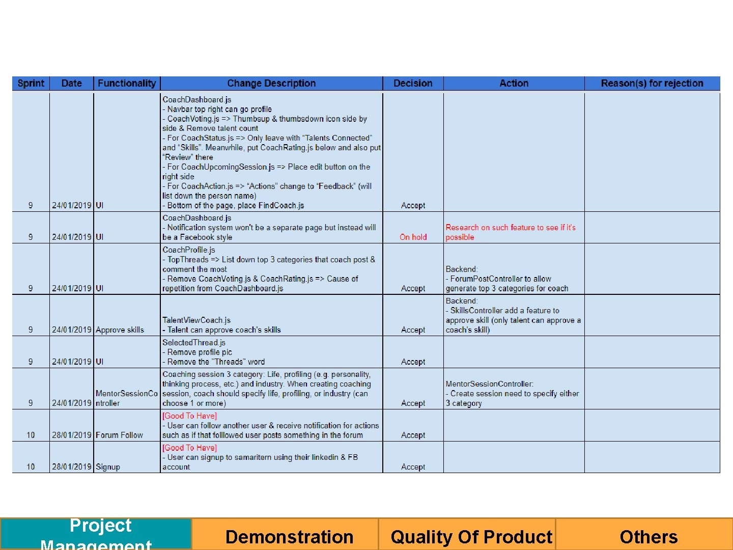 Project Demonstration Quality Of Product Others 